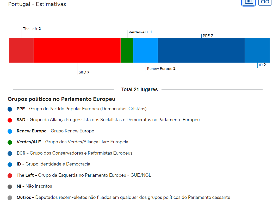 Europeias 2024- Projeções apontam empate entre PS e AD. IL e Chega ...